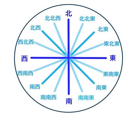 南東西北|東西南北の簡単な覚え方は？左右どちらが東か西かわ。